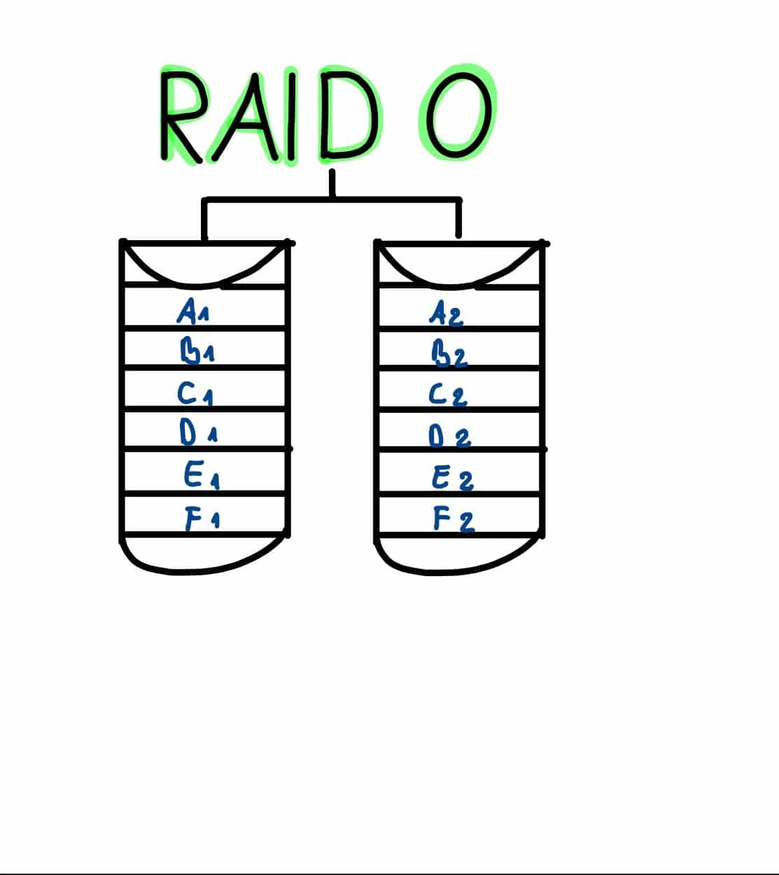 Grafische Darstellung: RAID Modus 0 mit zwei Festplatten
