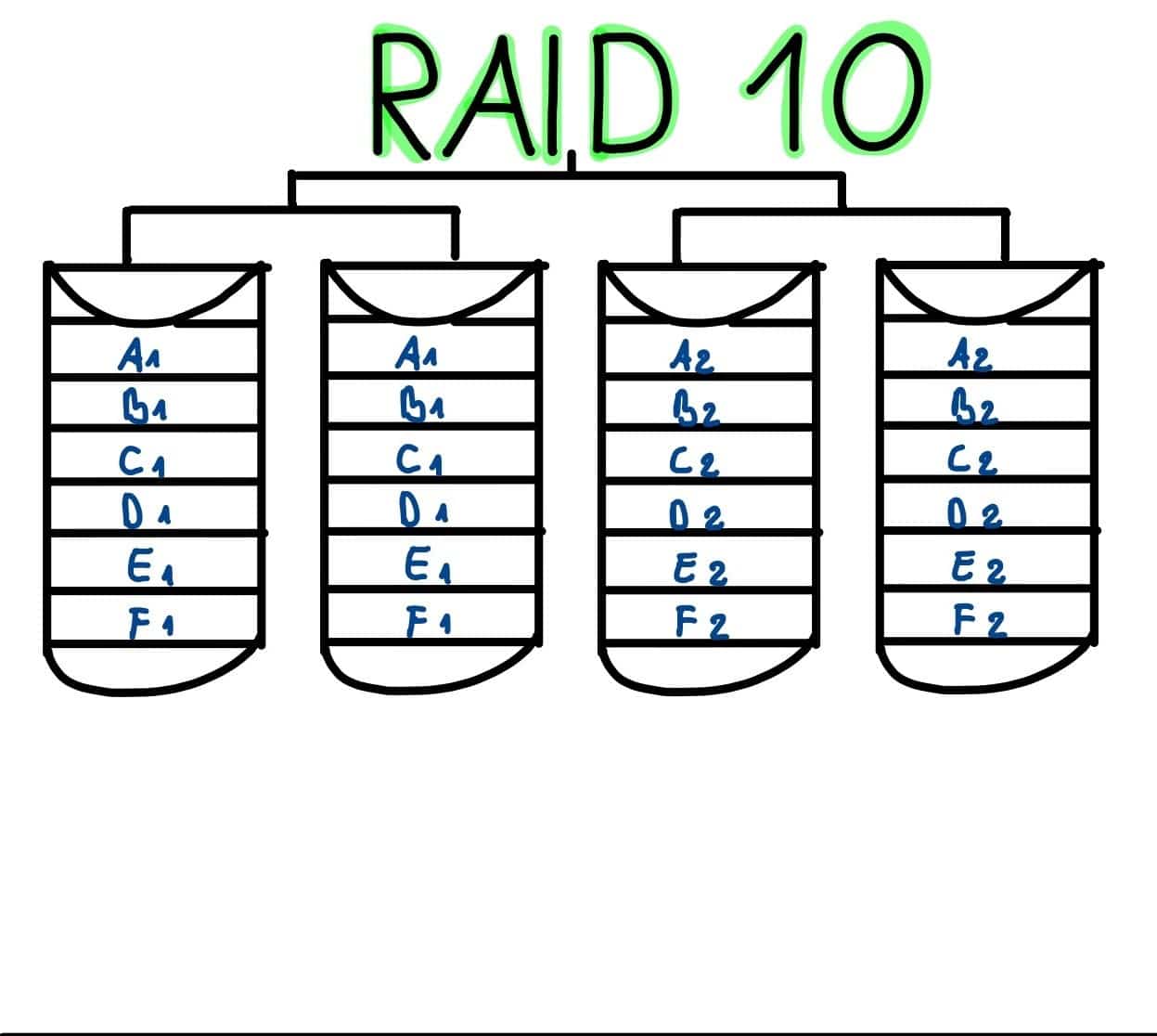 Grafische Darstellung: RAID Modus 10 mit vier Festplatten