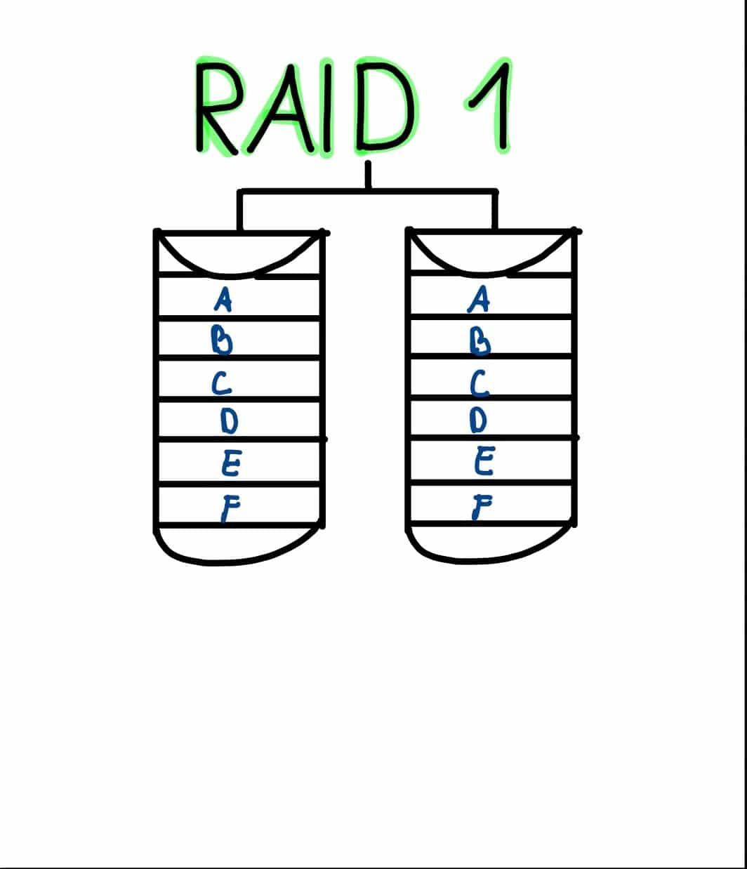 Grafische Darstellung: RAID Modus 1 mit zwei Festplatten