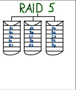 Grafische Darstellung: RAID Modus 5 mit drei Festplatten