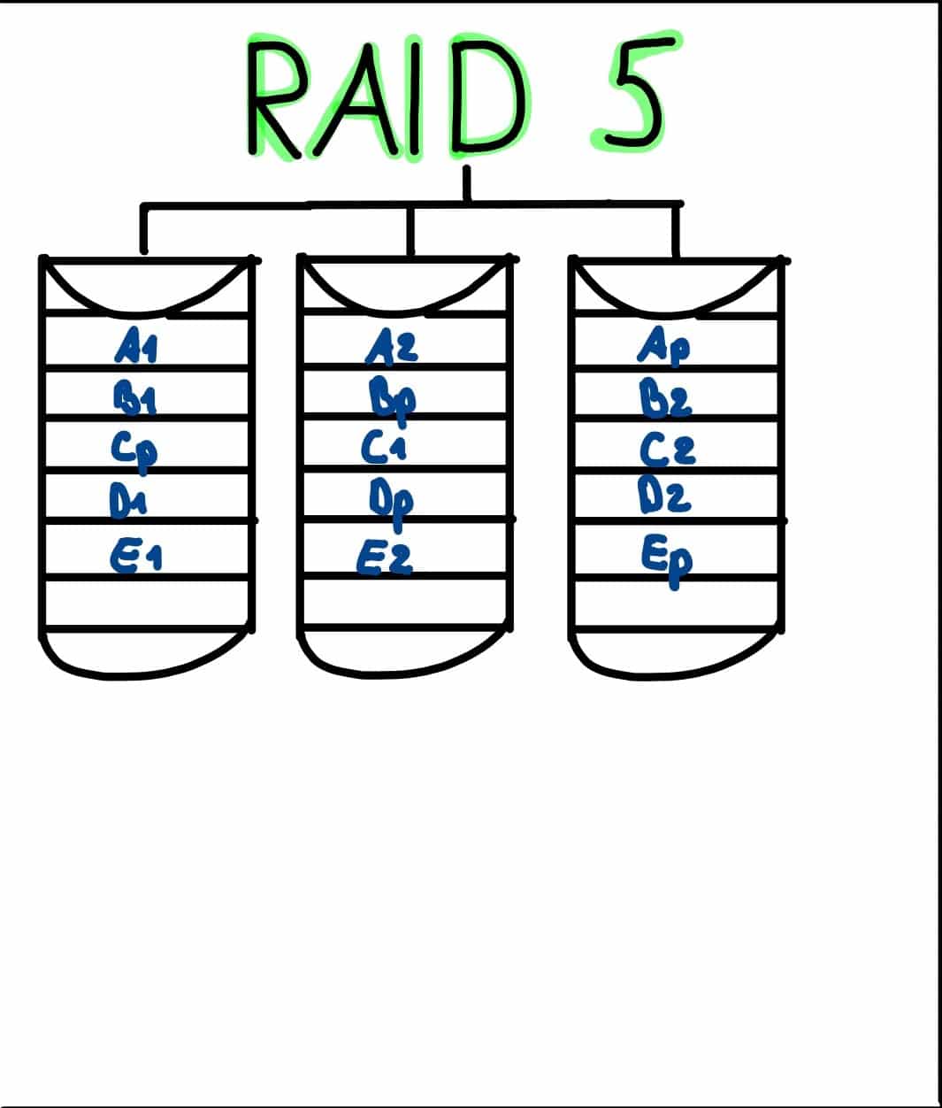 Grafische Darstellung: RAID Modus 5 mit drei Festplatten